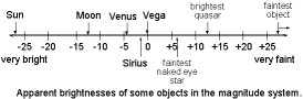 The Magnitude Scale