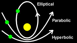 Orbit Types